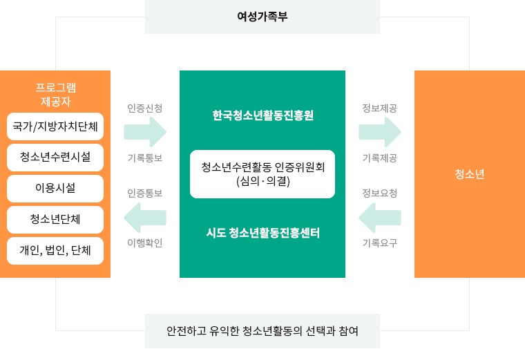 여성가족부
안전하고 유익한 청소년활동의 선택과 참여
한국청소년활동진흥원
청소년수련활동 인증위원회(심의·의결)
시도 청소년활동진흥센터
청소년
정보제공 기록제공 정보요청 기록요구
프로그램제공자
- 국가/지방자치단체
- 청소년수련시설
- 이용시설
- 청소년단체
- 개인,법인,단체
인증신청 기록통보 인증통보 이행확인