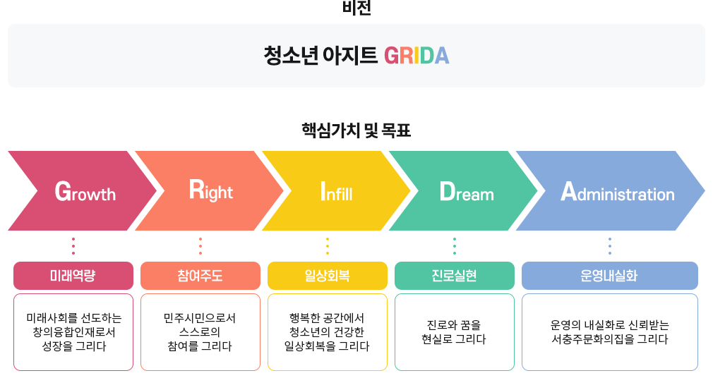 비전
청소년 아지트 GRIDA
핵심가치 및 목표
Growth 미래역량 : 미래사회를 선도하는 창의융합인재로서 성장을 그리다
Right 참여주도 : 민주시민으로서 스스로의 참여를 그리다
Infill 일상회복 : 행복한 공간에서 청소년의 건강한 일상회복을 그리다
Dream 진로실현 : 진로와 꿈을 현실로 그리다
Administration 운영내실화 : 운영의 내실화로 신뢰받는 서충주문화의집을 그리다